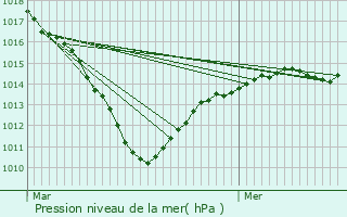 Graphe de la pression atmosphrique prvue pour Coye-la-Fort