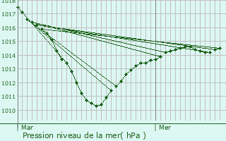 Graphe de la pression atmosphrique prvue pour Saint-Vaast-ls-Mello