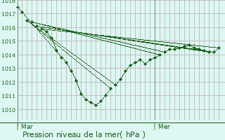 Graphe de la pression atmosphrique prvue pour Le Mesnil-en-Thelle