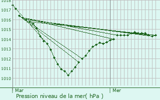 Graphe de la pression atmosphrique prvue pour Eaubonne