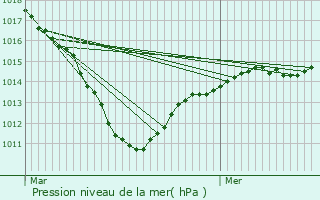 Graphe de la pression atmosphrique prvue pour Jouy-sous-Thelle