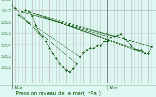 Graphe de la pression atmosphrique prvue pour Soultzbach-les-Bains