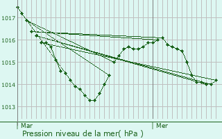 Graphe de la pression atmosphrique prvue pour Quillan