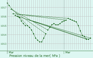 Graphe de la pression atmosphrique prvue pour Portet-sur-Garonne