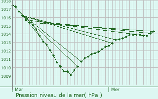 Graphe de la pression atmosphrique prvue pour Saulzoir