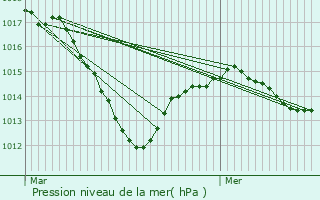 Graphe de la pression atmosphrique prvue pour Combertault