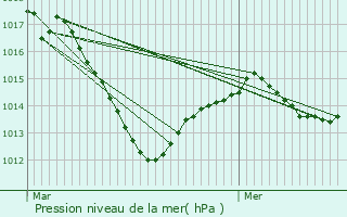 Graphe de la pression atmosphrique prvue pour Beire-le-Chtel