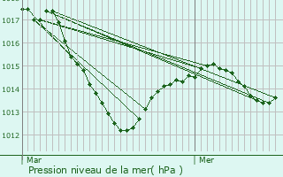 Graphe de la pression atmosphrique prvue pour Montmirey-le-Chteau