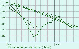 Graphe de la pression atmosphrique prvue pour Blagny-sur-Vingeanne