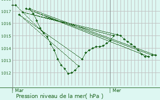 Graphe de la pression atmosphrique prvue pour Noiron-sous-Gevrey