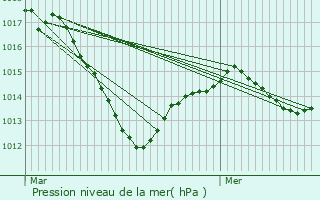 Graphe de la pression atmosphrique prvue pour Rouvres-en-Plaine