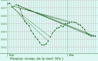 Graphe de la pression atmosphrique prvue pour Audelange