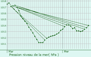 Graphe de la pression atmosphrique prvue pour Maxville