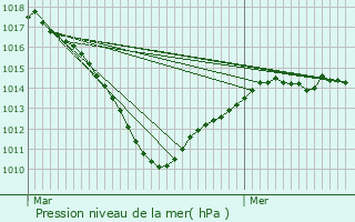 Graphe de la pression atmosphrique prvue pour Suippes