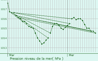 Graphe de la pression atmosphrique prvue pour Saint-Maime-de-Preyrol