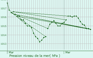 Graphe de la pression atmosphrique prvue pour Saint-Just