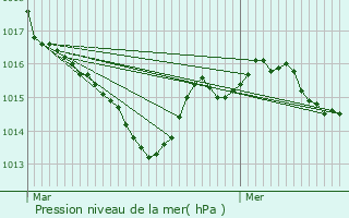 Graphe de la pression atmosphrique prvue pour Annesse-et-Beaulieu