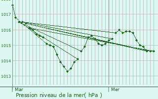 Graphe de la pression atmosphrique prvue pour Saint-Geyrac