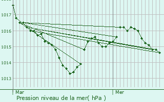 Graphe de la pression atmosphrique prvue pour Coutures