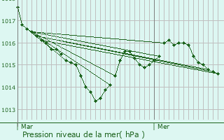 Graphe de la pression atmosphrique prvue pour Chalagnac