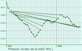 Graphe de la pression atmosphrique prvue pour Thenon