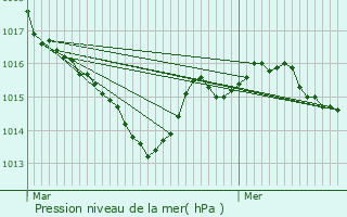 Graphe de la pression atmosphrique prvue pour Chteau-l