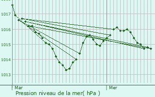 Graphe de la pression atmosphrique prvue pour Ligueux