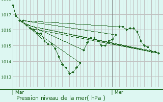 Graphe de la pression atmosphrique prvue pour Ribrac