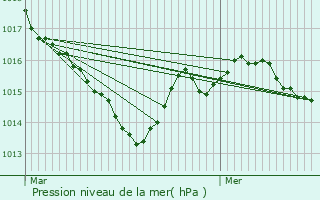 Graphe de la pression atmosphrique prvue pour Saint-Romain-et-Saint-Clment