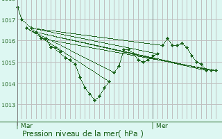 Graphe de la pression atmosphrique prvue pour Eyliac