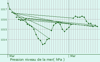 Graphe de la pression atmosphrique prvue pour Montrol-Snard