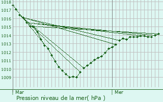 Graphe de la pression atmosphrique prvue pour Cobrieux