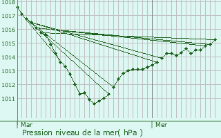 Graphe de la pression atmosphrique prvue pour Hricourt-sur-Thrain