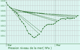 Graphe de la pression atmosphrique prvue pour Lhraule