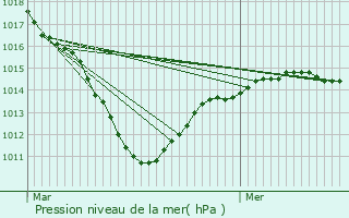 Graphe de la pression atmosphrique prvue pour Vaux-sur-Seine