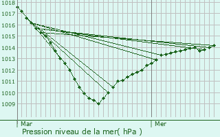 Graphe de la pression atmosphrique prvue pour Denain