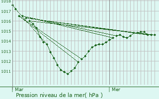 Graphe de la pression atmosphrique prvue pour Fontenay-le-Fleury