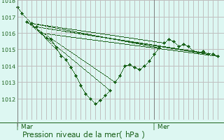 Graphe de la pression atmosphrique prvue pour Montoire-sur-le-Loir