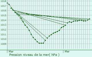 Graphe de la pression atmosphrique prvue pour Landas