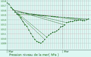 Graphe de la pression atmosphrique prvue pour Bousignies