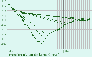 Graphe de la pression atmosphrique prvue pour Ruesnes