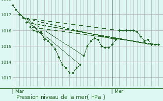 Graphe de la pression atmosphrique prvue pour Dompierre-les-glises