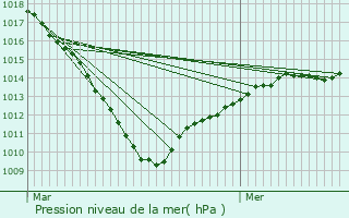 Graphe de la pression atmosphrique prvue pour Poix-du-Nord