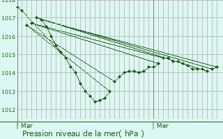 Graphe de la pression atmosphrique prvue pour Saussy