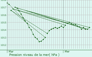 Graphe de la pression atmosphrique prvue pour Prenois