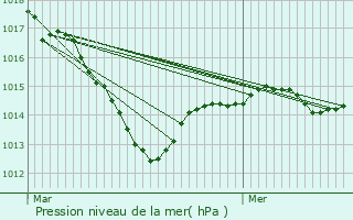 Graphe de la pression atmosphrique prvue pour Ternant
