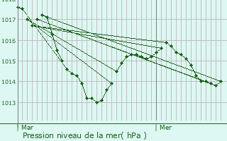 Graphe de la pression atmosphrique prvue pour Chamalires