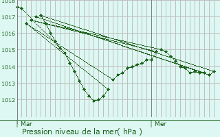 Graphe de la pression atmosphrique prvue pour Vronnes