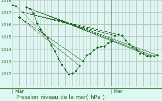 Graphe de la pression atmosphrique prvue pour Noiron-sur-Bze