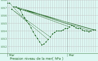 Graphe de la pression atmosphrique prvue pour Aignay-le-Duc